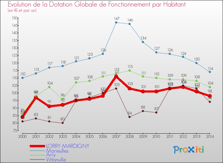 Evolution et montant de la dotation globale de fonctionnement par Habitant pour LORRY-MARDIGNY et les communes proches de 2000 à 2014. Comparaison des dotations globales de fonctionnement par habitant pour LORRY-MARDIGNY et les communes voisines de 2000 à 2014.
