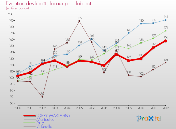 Evolution et montant des impôts locaux par Habitant pour LORRY-MARDIGNY et les communes proches Comparaison des impôts locaux par habitant pour LORRY-MARDIGNY et les communes voisines