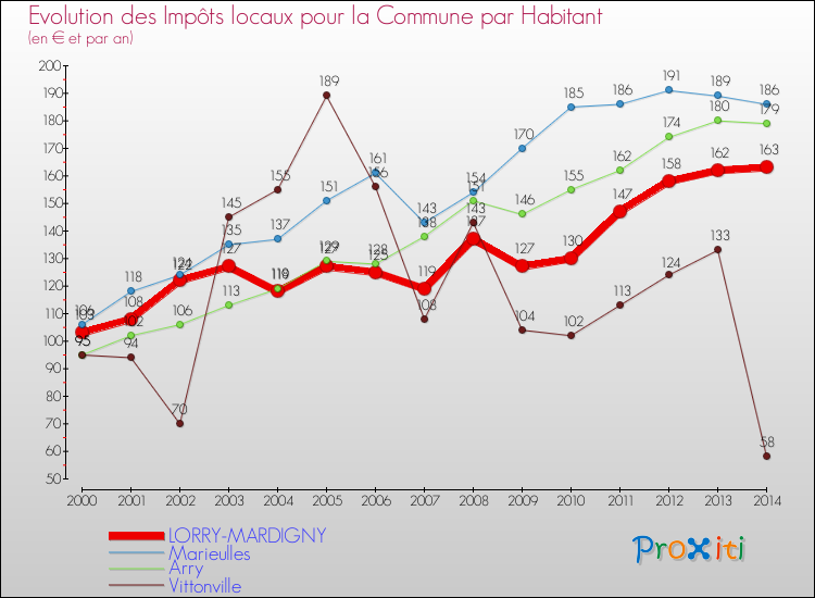 Evolution et montant des impôts locaux par Habitant pour LORRY-MARDIGNY et les communes proches de 2000 à 2014 Comparaison des impôts locaux par habitant pour LORRY-MARDIGNY et les communes voisines de 2000 à 2014
