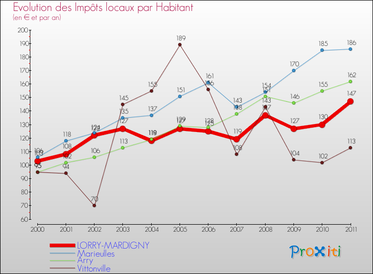 Evolution et montant des impôts locaux par Habitant pour LORRY-MARDIGNY et les communes proches Comparaison des impôts locaux par habitant pour LORRY-MARDIGNY et les communes voisines