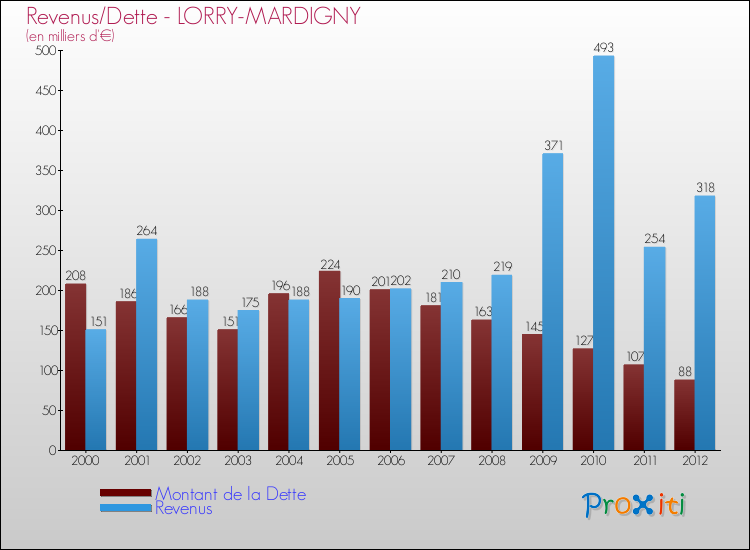 Evolution comparée de la dette et des revenus pour la commune de LORRY-MARDIGNY de 2000 à 2012 Comparaison de la dette et des revenus pour LORRY-MARDIGNY de 2000 à 2012