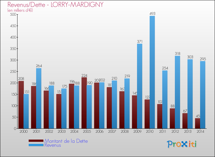 Evolution comparée de la dette et des revenus pour la commune de LORRY-MARDIGNY de 2000 à 2014 Comparaison de la dette et des revenus pour LORRY-MARDIGNY de 2000 à 2014