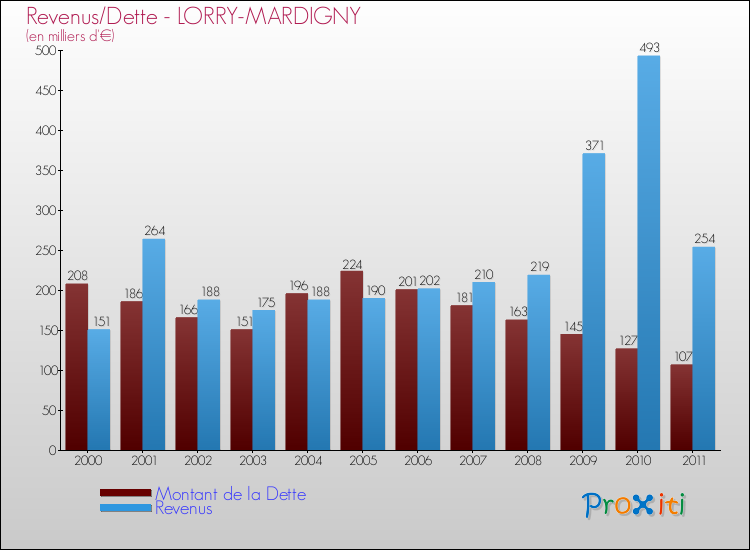 Evolution comparée de la dette et des revenus pour la commune de LORRY-MARDIGNY de 2000 à 2011 Comparaison de la dette et des revenus pour LORRY-MARDIGNY de 2000 à 2011