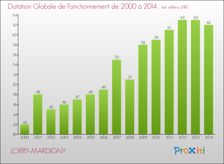 Evolution du montant de la Dotation Globale de Fonctionnement pour la commune de LORRY-MARDIGNY de 2000 à 2014 Evolution du montant de la Dotation Globale de Fonctionnement pour LORRY-MARDIGNY de 2000 à 2014