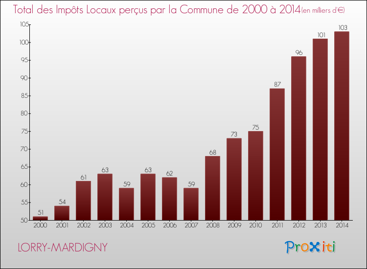 Evolution des Impôts Locaux pour la commune de LORRY-MARDIGNY de 2000 à 2014 Evolution des Impôts Locaux pour LORRY-MARDIGNY de 2000 à 2014