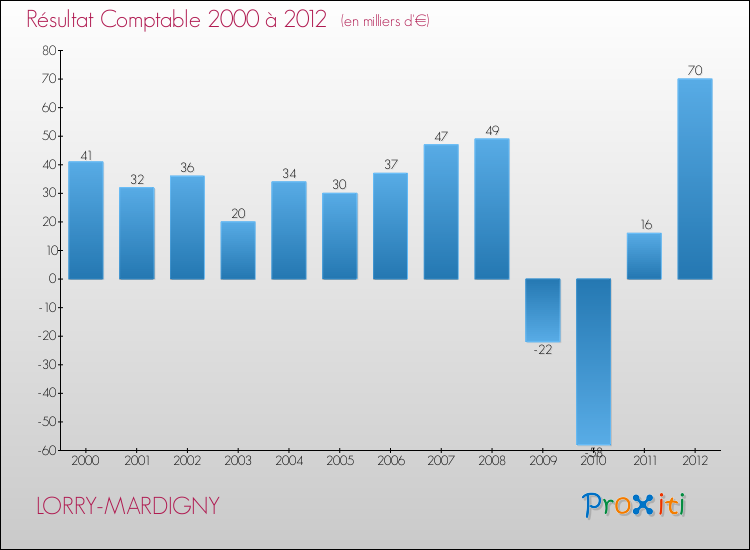 Evolution du résultat comptable pour la commune de LORRY-MARDIGNY de 2000 à 2012 Evolution du résultat comptable pour LORRY-MARDIGNY de 2000 à 2012