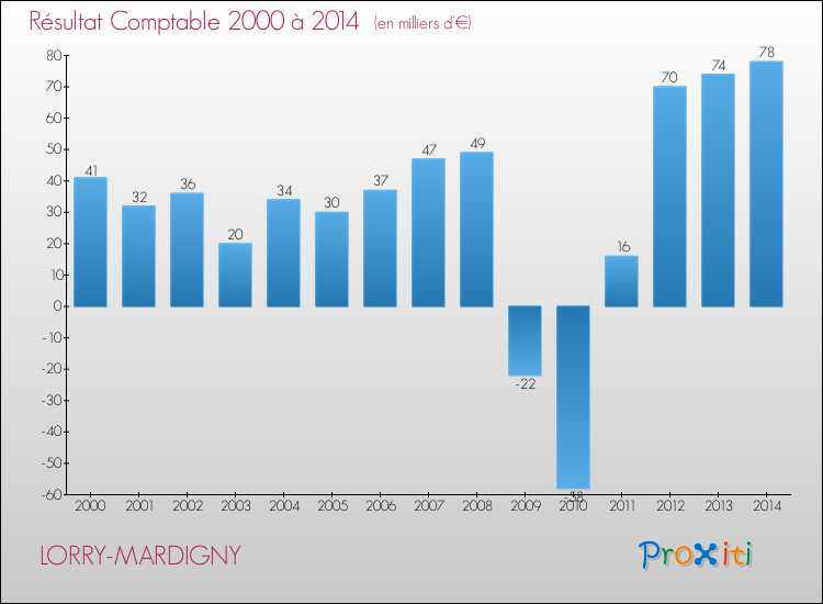 Evolution du résultat comptable pour la commune de LORRY-MARDIGNY de 2000 à 2014 Evolution du résultat comptable pour LORRY-MARDIGNY de 2000 à 2014