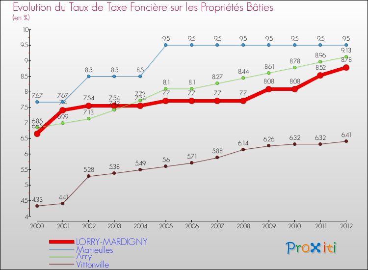 Evolution du taux de la taxe foncière sur le bati pour LORRY-MARDIGNY et les communes proches de 2000 à 2012 Comparaison des taux de taxe foncière sur le bati pour LORRY-MARDIGNY et les communes voisines de 2000 à 2012