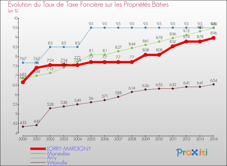 Evolution du taux de la taxe foncière sur le bati pour LORRY-MARDIGNY et les communes proches de 2000 à 2014 Comparaison des taux de taxe foncière sur le bati pour LORRY-MARDIGNY et les communes voisines de 2000 à 2014