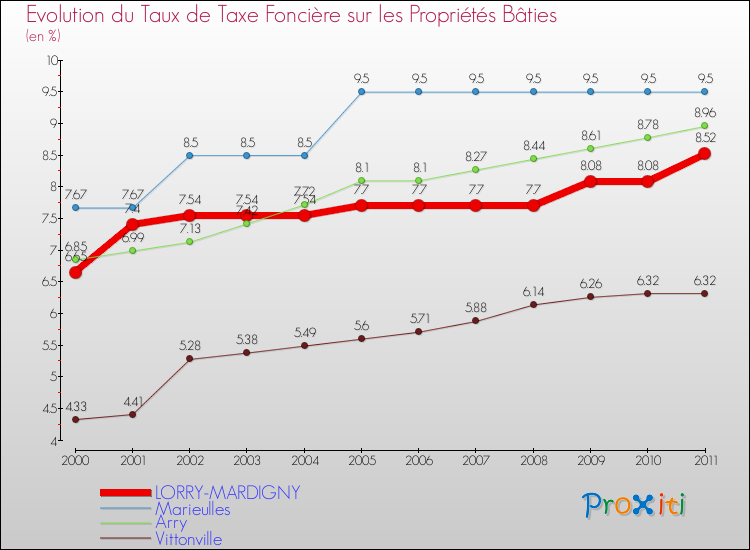 Evolution du taux de la taxe foncière sur le bati pour LORRY-MARDIGNY et les communes proches Comparaison des taux de taxe foncière sur le bati pour LORRY-MARDIGNY et les communes voisines
