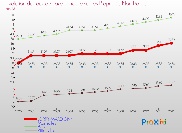 Evolution du taux de la taxe foncière sur les immeubles et terrains non batis pour LORRY-MARDIGNY et les communes proches de 2000 à 2012 Comparaison des taux de la taxe foncière sur les immeubles et terrains non batis pour LORRY-MARDIGNY et les communes voisines de 2000 à 2012