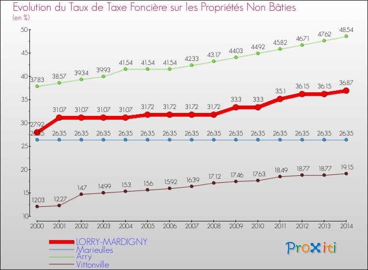Evolution du taux de la taxe foncière sur les immeubles et terrains non batis pour LORRY-MARDIGNY et les communes proches de 2000 à 2014 Comparaison des taux de la taxe foncière sur les immeubles et terrains non batis pour LORRY-MARDIGNY et les communes voisines de 2000 à 2014