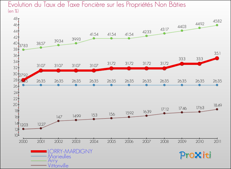 Evolution du taux de la taxe foncière sur les immeubles et terrains non batis pour LORRY-MARDIGNY et les communes proches Comparaison des taux de la taxe foncière sur les immeubles et terrains non batis pour LORRY-MARDIGNY et les communes voisines