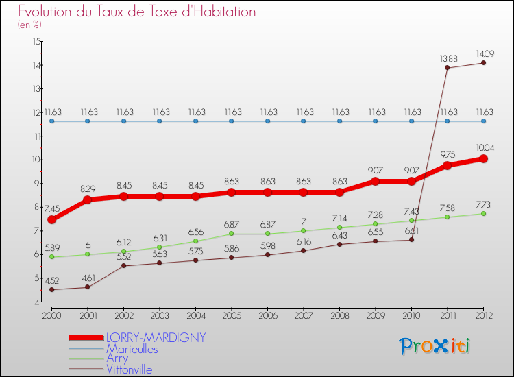 Evolution du taux de la taxe d'habitation pour LORRY-MARDIGNY et les communes proches Comparaison des taux de la taxe d'habitation pour LORRY-MARDIGNY et les communes voisines