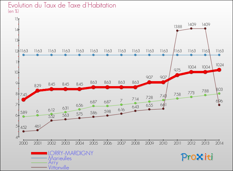 Evolution du taux de la taxe d'habitation pour LORRY-MARDIGNY et les communes proches de 2000 à 2014 Comparaison des taux de la taxe d'habitation pour LORRY-MARDIGNY et les communes voisines de 2000 à 2014