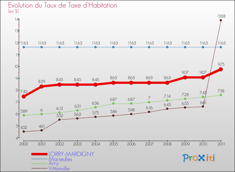 Evolution du taux de la taxe d'habitation pour LORRY-MARDIGNY et les communes proches Comparaison des taux de la taxe d'habitation pour LORRY-MARDIGNY et les communes voisines
