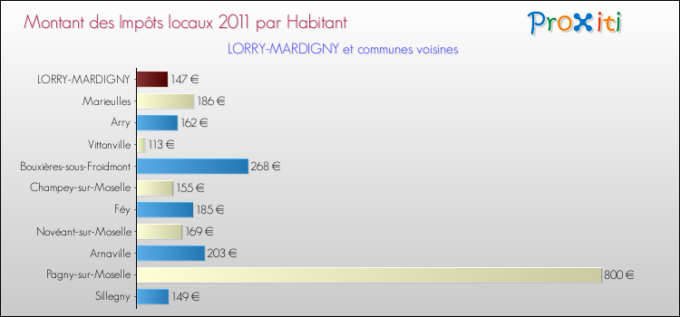 Montant des impôts locaux par Habitant pour LORRY-MARDIGNY et les communes proches Comparaison des impôts locaux par habitant pour LORRY-MARDIGNY et les communes voisines