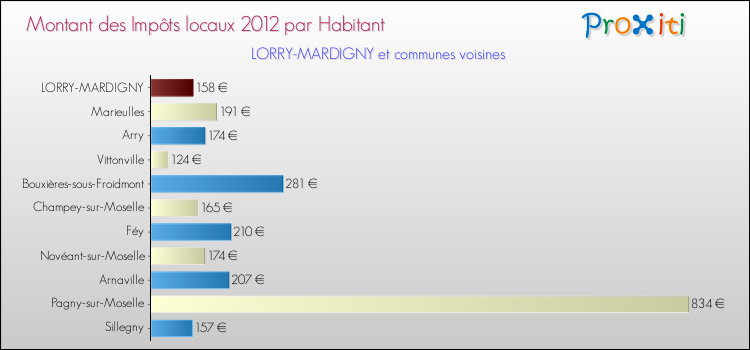Montant des impôts locaux par Habitant pour LORRY-MARDIGNY et les communes proches Comparaison des impôts locaux par habitant pour LORRY-MARDIGNY et les communes voisines