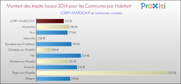 Montant des impôts locaux par Habitant pour LORRY-MARDIGNY et les communes proches en 2014 Comparaison des impôts locaux par habitant pour LORRY-MARDIGNY et les communes voisines en 2014