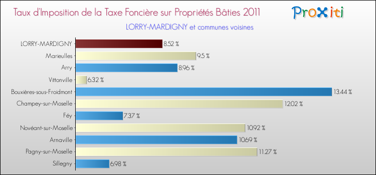 Taux d'imposition de la taxe foncière sur le bati 2011 pour LORRY-MARDIGNY et les communes proches Comparaison des taux d'imposition de la taxe foncière sur le bati 2011 pour LORRY-MARDIGNY et les communes voisines