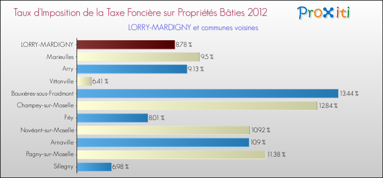 Taux d'imposition de la taxe foncière sur le bati 2012 pour LORRY-MARDIGNY et les communes proches Comparaison des taux d'imposition de la taxe foncière sur le bati 2012 pour LORRY-MARDIGNY et les communes voisines
