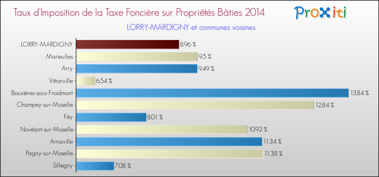 Taux d'imposition de la taxe foncière sur le bati 2014 pour LORRY-MARDIGNY et les communes proches Comparaison des taux d'imposition de la taxe foncière sur le bati 2014 pour LORRY-MARDIGNY et les communes voisines