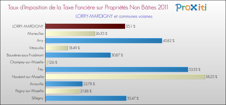 Taux d'imposition de la taxe foncière sur les immeubles et terrains non batis 2011 pour LORRY-MARDIGNY et les communes proches Comparaison des taux d'imposition de la taxe foncière sur les immeubles et terrains non batis 2011 pour LORRY-MARDIGNY et les communes voisines