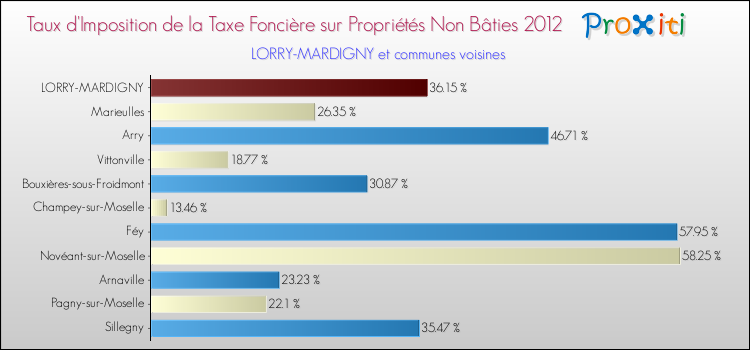 Taux d'imposition de la taxe foncière sur les immeubles et terrains non batis 2012 pour LORRY-MARDIGNY et les communes proches Comparaison des taux d'imposition de la taxe foncière sur les immeubles et terrains non batis 2012 pour LORRY-MARDIGNY et les communes voisines