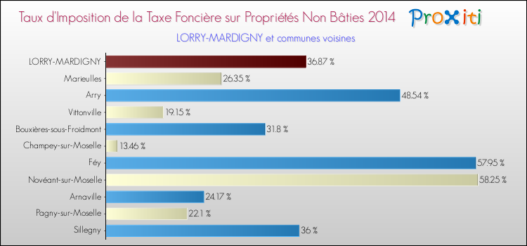 Taux d'imposition de la taxe foncière sur les immeubles et terrains non batis 2014 pour LORRY-MARDIGNY et les communes proches Comparaison des taux d'imposition de la taxe foncière sur les immeubles et terrains non batis 2014 pour LORRY-MARDIGNY et les communes voisines