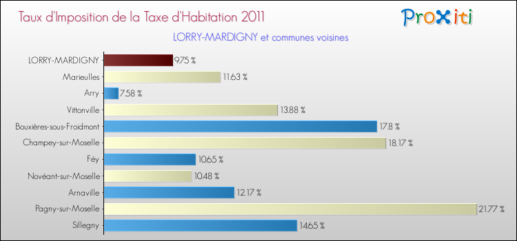 Taux d'imposition de la taxe d'habitation 2011 pour LORRY-MARDIGNY et les communes proches Comparaison des taux d'imposition de la taxe d'habitation 2011 pour LORRY-MARDIGNY et les communes voisines