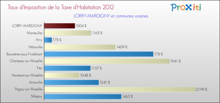 Taux d'imposition de la taxe d'habitation 2012 pour LORRY-MARDIGNY et les communes proches Comparaison des taux d'imposition de la taxe d'habitation 2012 pour LORRY-MARDIGNY et les communes voisines