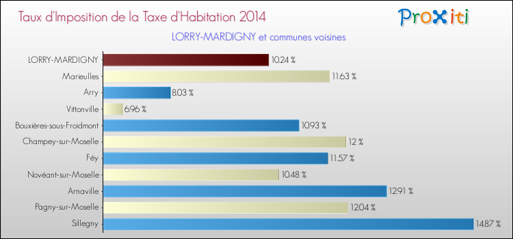 Taux d'imposition de la taxe d'habitation 2014 pour LORRY-MARDIGNY et les communes proches Comparaison des taux d'imposition de la taxe d'habitation 2014 pour LORRY-MARDIGNY et les communes voisines