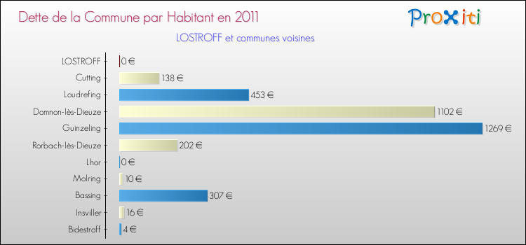 Dette par habitant de la commune en 2011 pour LOSTROFF et les communes proches Comparaison de la dette par habitant de la commune en 2011 pour LOSTROFF et les communes voisines