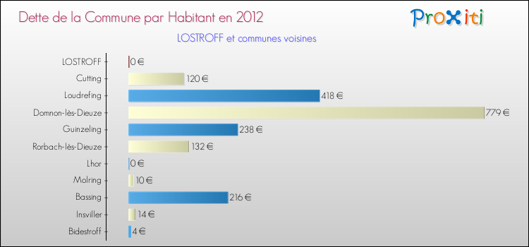 Dette par habitant de la commune en 2012 pour LOSTROFF et les communes proches Comparaison de la dette par habitant de la commune en 2012 pour LOSTROFF et les communes voisines