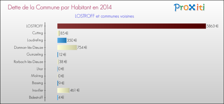 Dette par habitant de la commune en 2014 pour LOSTROFF et les communes proches Comparaison de la dette par habitant de la commune en 2014 pour LOSTROFF et les communes voisines