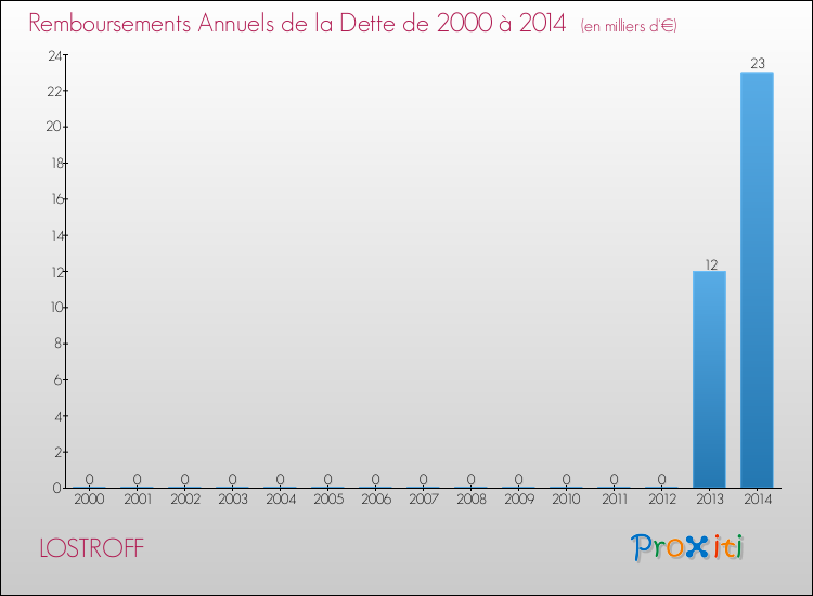 Evolution de l'annuité de la dette pour la commune de LOSTROFF de 2000 à 2014 Annuités de la dette pour LOSTROFF de 2000 à 2014