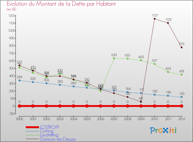 Evolution de la dette par habitant pour la commune de LOSTROFF et les communes proches de 2000 à 2012 Comparaison de la dette par habitant pour LOSTROFF et les communes voisines de 2000 à 2012