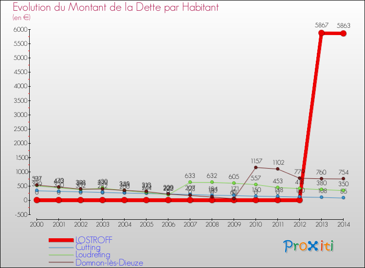 Evolution de la dette par habitant pour la commune de LOSTROFF et les communes proches de 2000 à 2014 Comparaison de la dette par habitant pour LOSTROFF et les communes voisines de 2000 à 2014