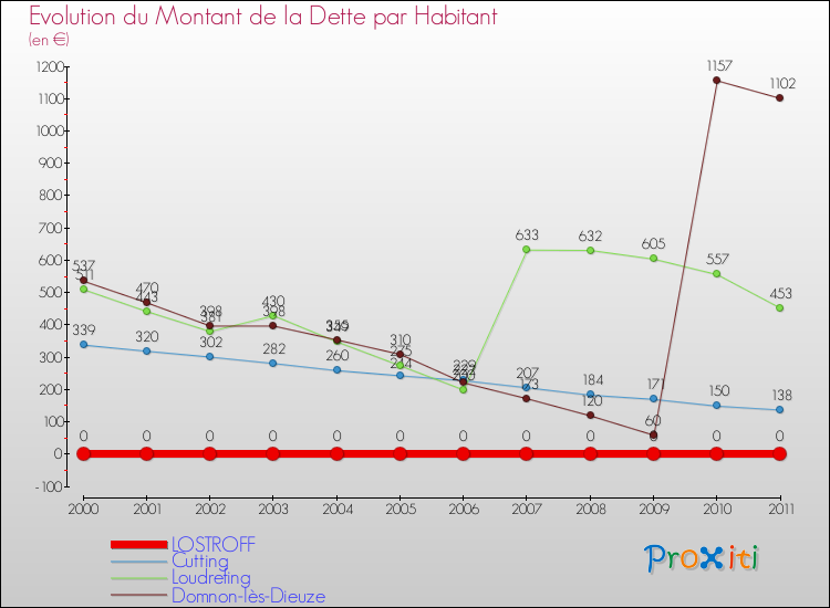 Evolution de la dette par habitant pour la commune de LOSTROFF et les communes proches Comparaison de la dette par habitant pour LOSTROFF et les communes voisines
