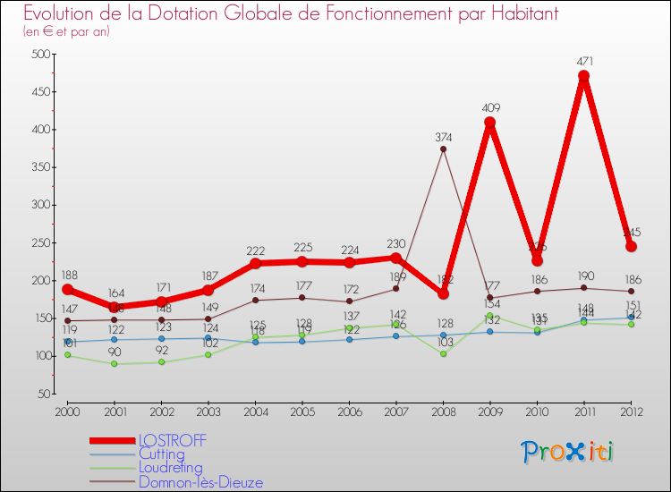 Evolution et montant de la dotation globale de fonctionnement par Habitant pour LOSTROFF et les communes proches Comparaison des dotations globales de fonctionnement par habitant pour LOSTROFF et les communes voisines