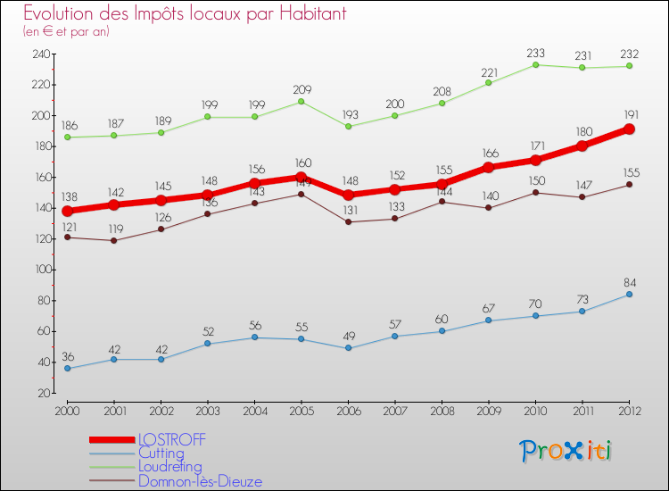 Evolution et montant des impôts locaux par Habitant pour LOSTROFF et les communes proches Comparaison des impôts locaux par habitant pour LOSTROFF et les communes voisines