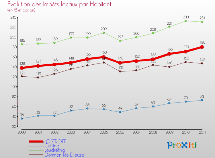 Evolution et montant des impôts locaux par Habitant pour LOSTROFF et les communes proches Comparaison des impôts locaux par habitant pour LOSTROFF et les communes voisines