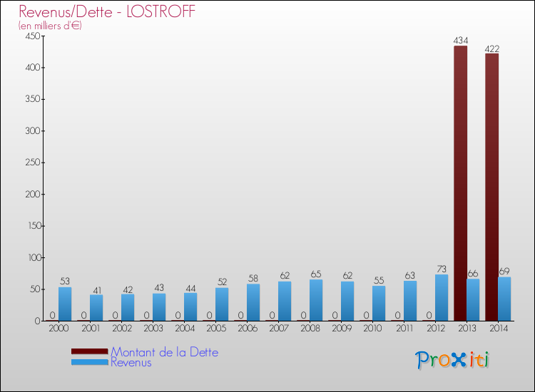 Evolution comparée de la dette et des revenus pour la commune de LOSTROFF de 2000 à 2014 Comparaison de la dette et des revenus pour LOSTROFF de 2000 à 2014