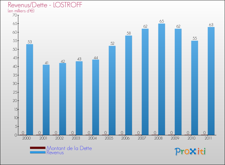Evolution comparée de la dette et des revenus pour la commune de LOSTROFF de 2000 à 2011 Comparaison de la dette et des revenus pour LOSTROFF de 2000 à 2011