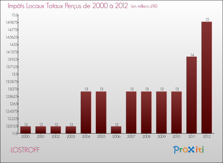 Evolution des Impôts Locaux pour la commune de LOSTROFF de 2000 à 2012 Evolution des Impôts Locaux pour LOSTROFF de 2000 à 2012