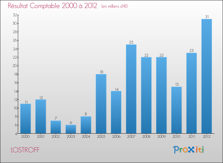 Evolution du résultat comptable pour la commune de LOSTROFF de 2000 à 2012 Evolution du résultat comptable pour LOSTROFF de 2000 à 2012