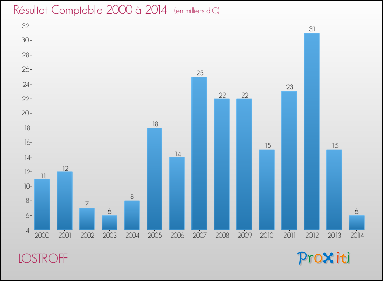 Evolution du résultat comptable pour la commune de LOSTROFF de 2000 à 2014 Evolution du résultat comptable pour LOSTROFF de 2000 à 2014