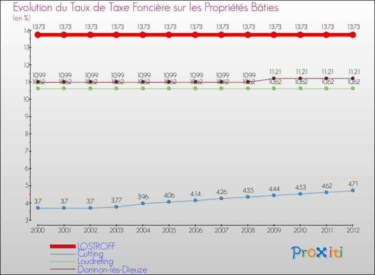 Evolution du taux de la taxe foncière sur le bati pour LOSTROFF et les communes proches de 2000 à 2012 Comparaison des taux de taxe foncière sur le bati pour LOSTROFF et les communes voisines de 2000 à 2012