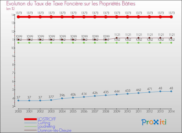 Evolution du taux de la taxe foncière sur le bati pour LOSTROFF et les communes proches de 2000 à 2014 Comparaison des taux de taxe foncière sur le bati pour LOSTROFF et les communes voisines de 2000 à 2014