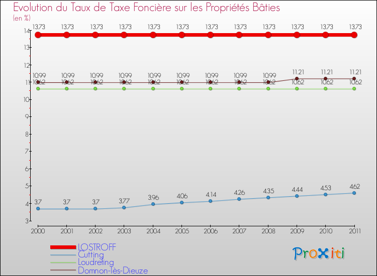 Evolution du taux de la taxe foncière sur le bati pour LOSTROFF et les communes proches Comparaison des taux de taxe foncière sur le bati pour LOSTROFF et les communes voisines